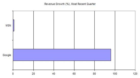 Quarterly Revenue Growth