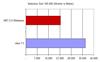 Selection Sort on 100,000 Floating Point Elements, Time in MS