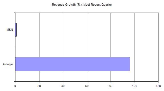 Quarterly Revenue Growth