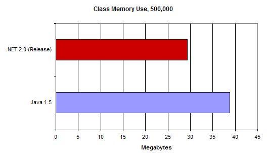 Class Memory Usage
