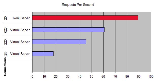 Performance Comparison