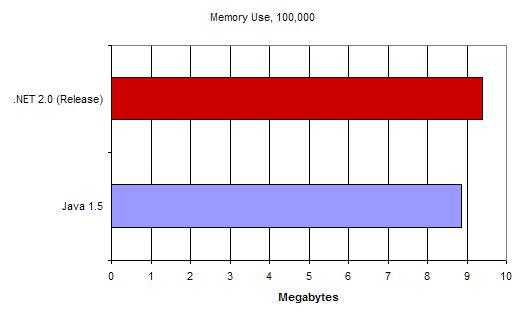 Baseline Memory Comparison