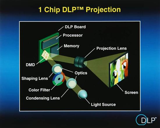 Schematic of a DLP projector