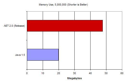 Memory Comparison 2